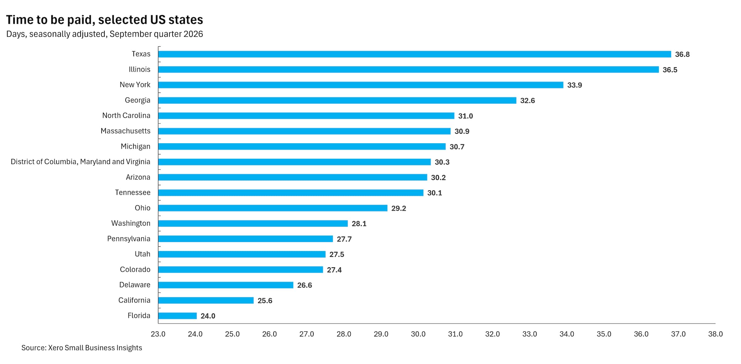 Chart showing United States small business time to be paid in selected states in the Sept quarter 2026.