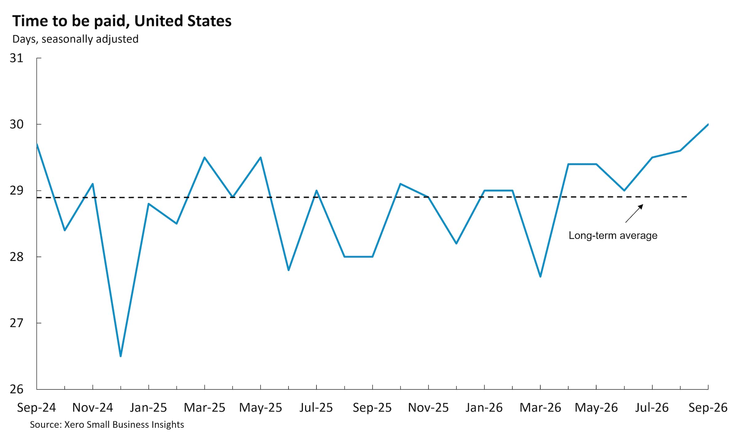Chart showing United States time to be paid between Sept 2024 and Sept 2026.