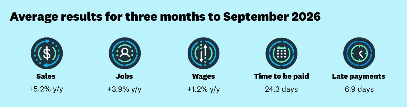 Sept quarter sales +5.2% y/y; jobs +3.9% y/y; wages +1.2%; time to be paid 24.3 days; late payments 6.9 days