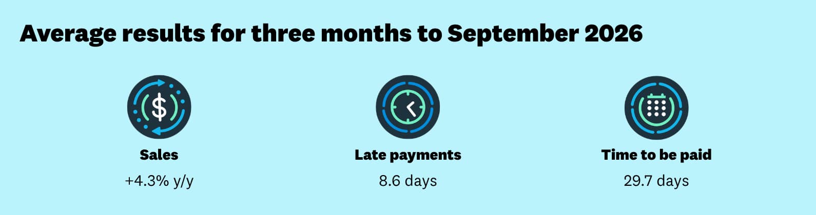 Sept quarter: sales +4.3% y/y; late payments 8.6 days; time to be paid 29.7 days