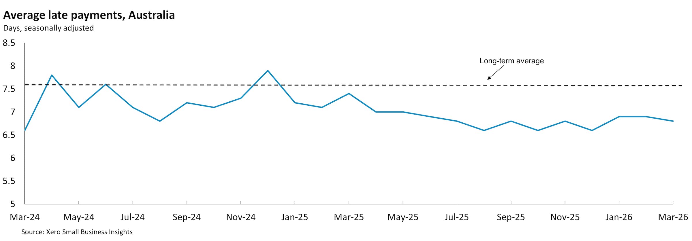 Chart showing Australian small business average late payment times between March 2024 and March 2026. 