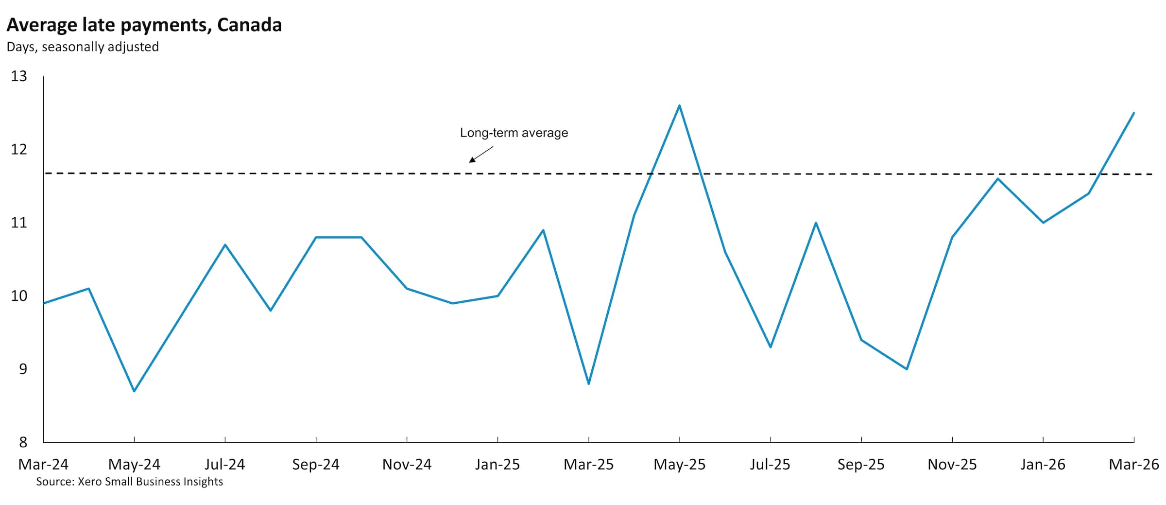 Chart showing Canadian average late payments to small businesses between March 2024 and March 2026.