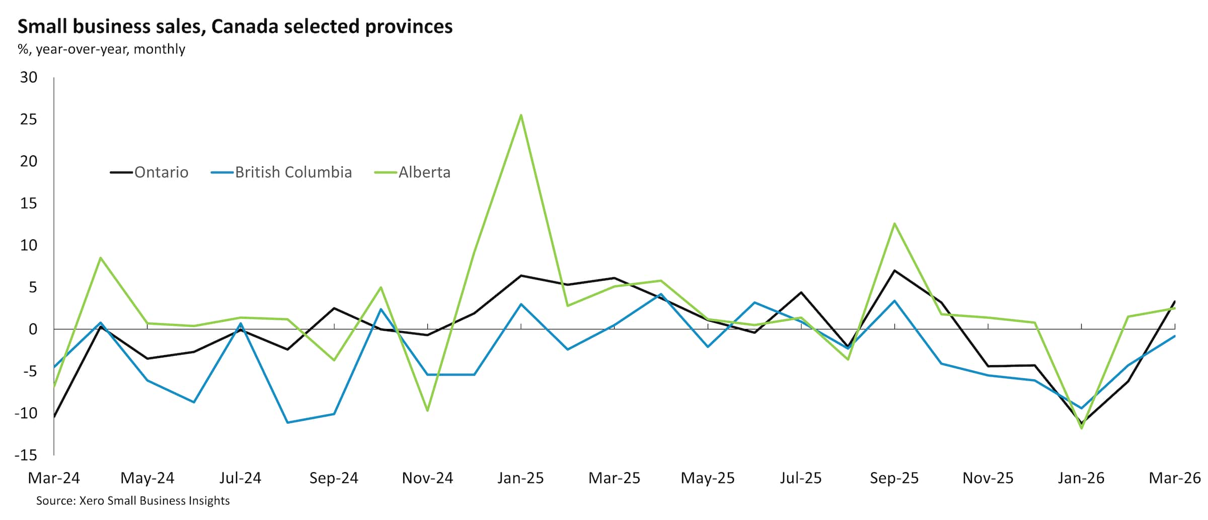 Chart showing Canadian provinces small business sales between March 2024 and March 2026.