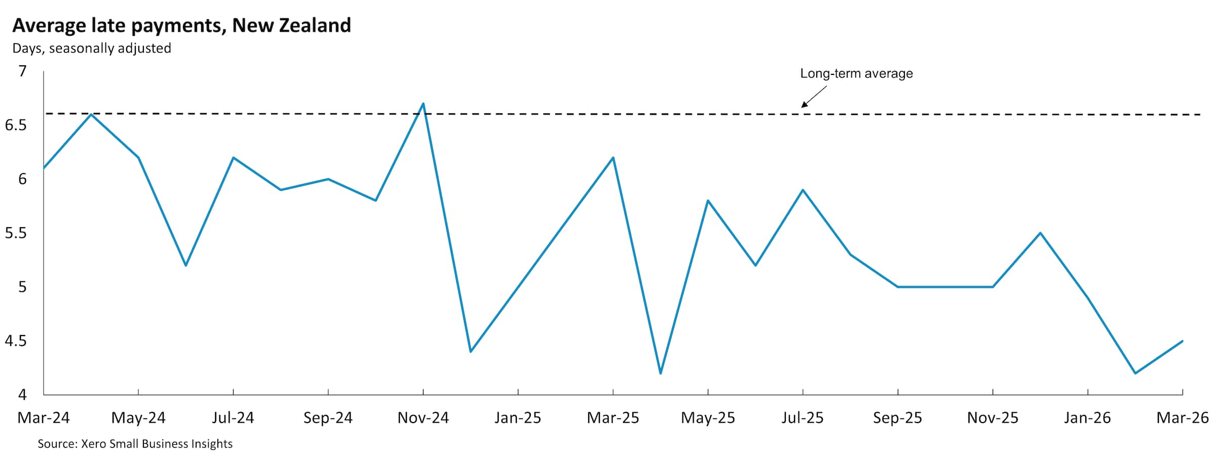 Chart showing NZ small business average late payment times between March 2024 and March 2026.
