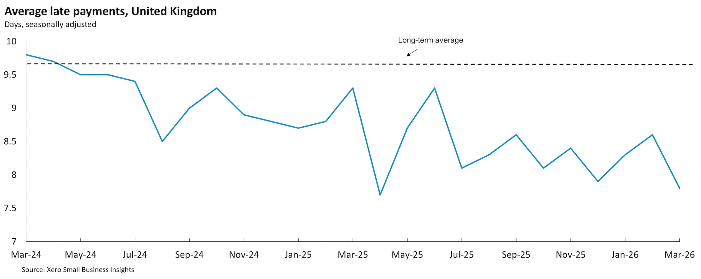 Chart showing United Kingdom small business average late payment times between March 2024 and March 2026.
