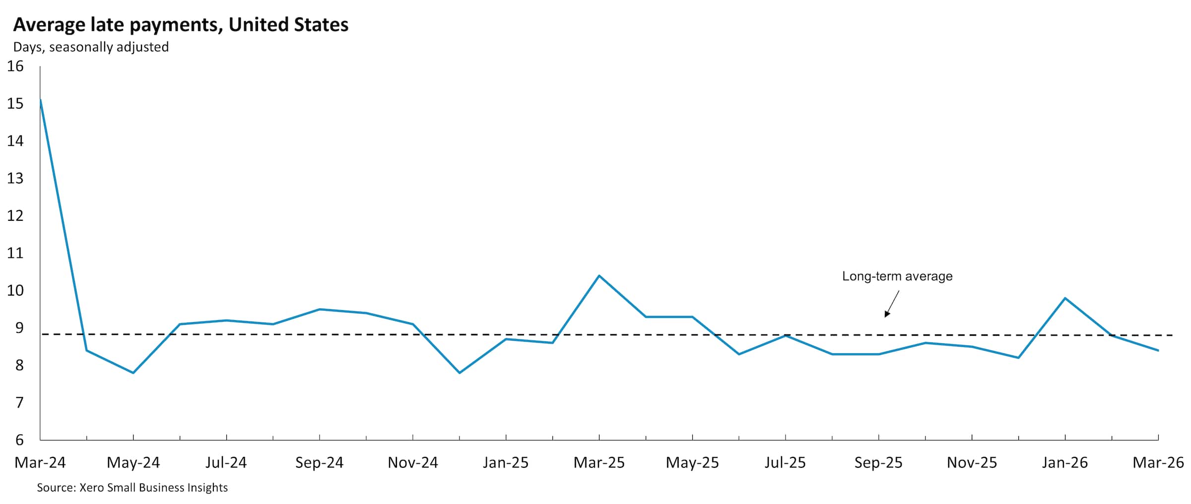 Chart showing United States average late payment times between March 2024 and March 2026. 