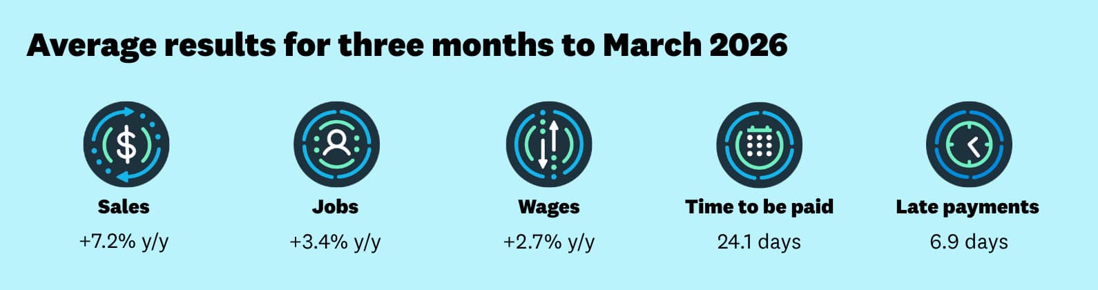 March quarter sales +7.2% y/y; jobs +3.4% y/y; wages +2.7%; time to be paid 24.1 days; late payments 6.9 days