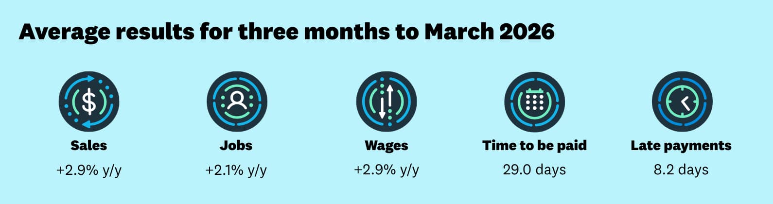 March quarter sales +2.9% y/y; jobs +2.1% y/y; wages +2.9%; time to be paid 29.0 days; late payments 8.2 days