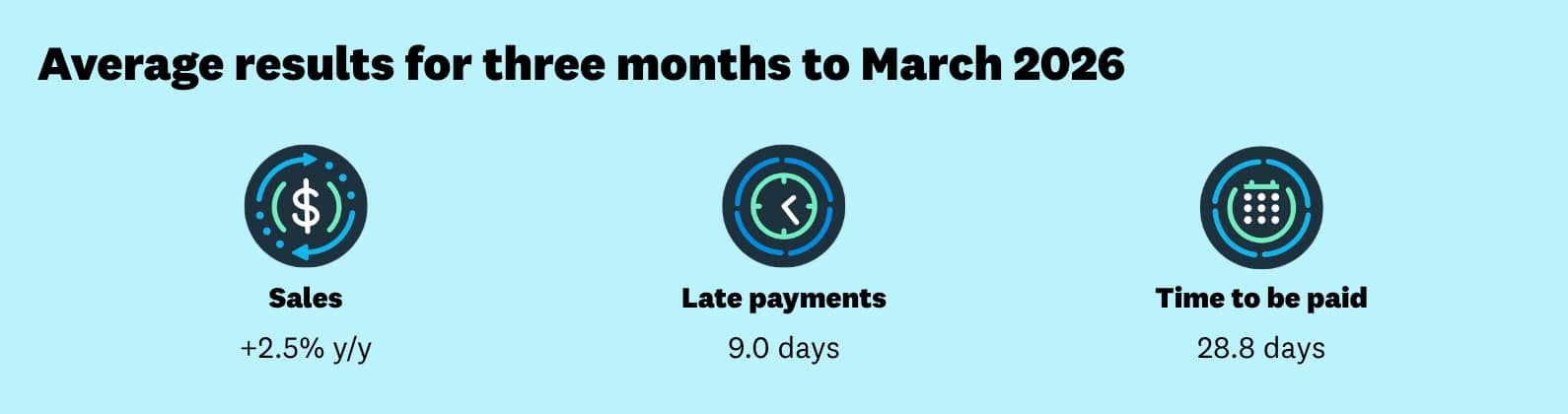 March quarter: sales +2.5% y/y; late payments 9.0 days; time to be paid 28.8 days 
