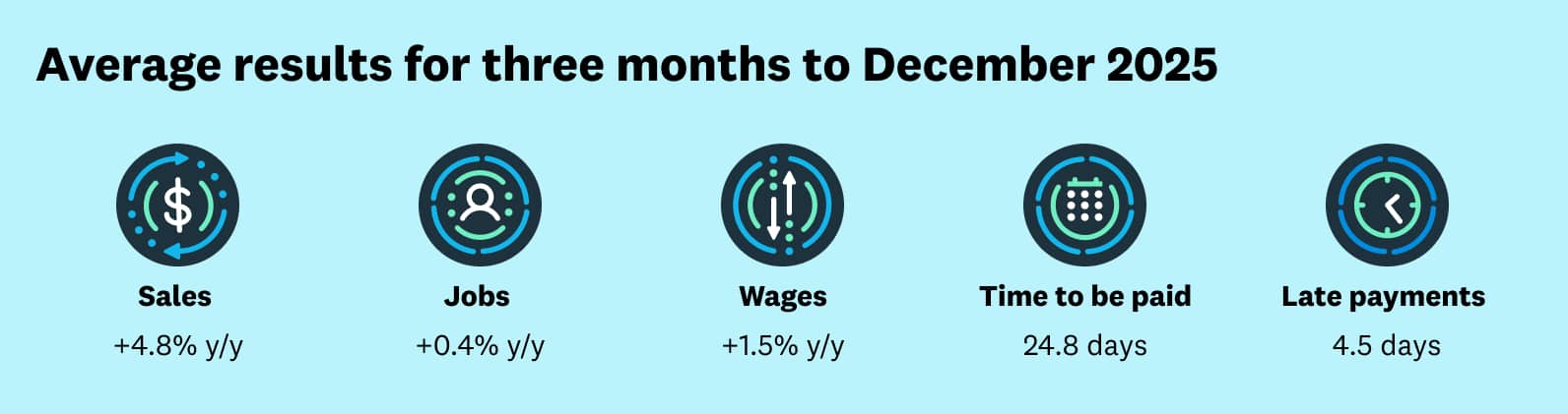 Dec quarter sales +4.8% y/y; jobs +0.4% y/y; wages +1.5%; time to be paid 24.8 days; late payments 4.5 days