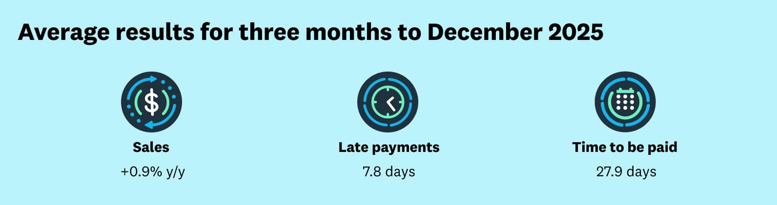 Dec quarter sales +0.9 % y/y; late payments 7.8 days; time to be paid 27.9 days
