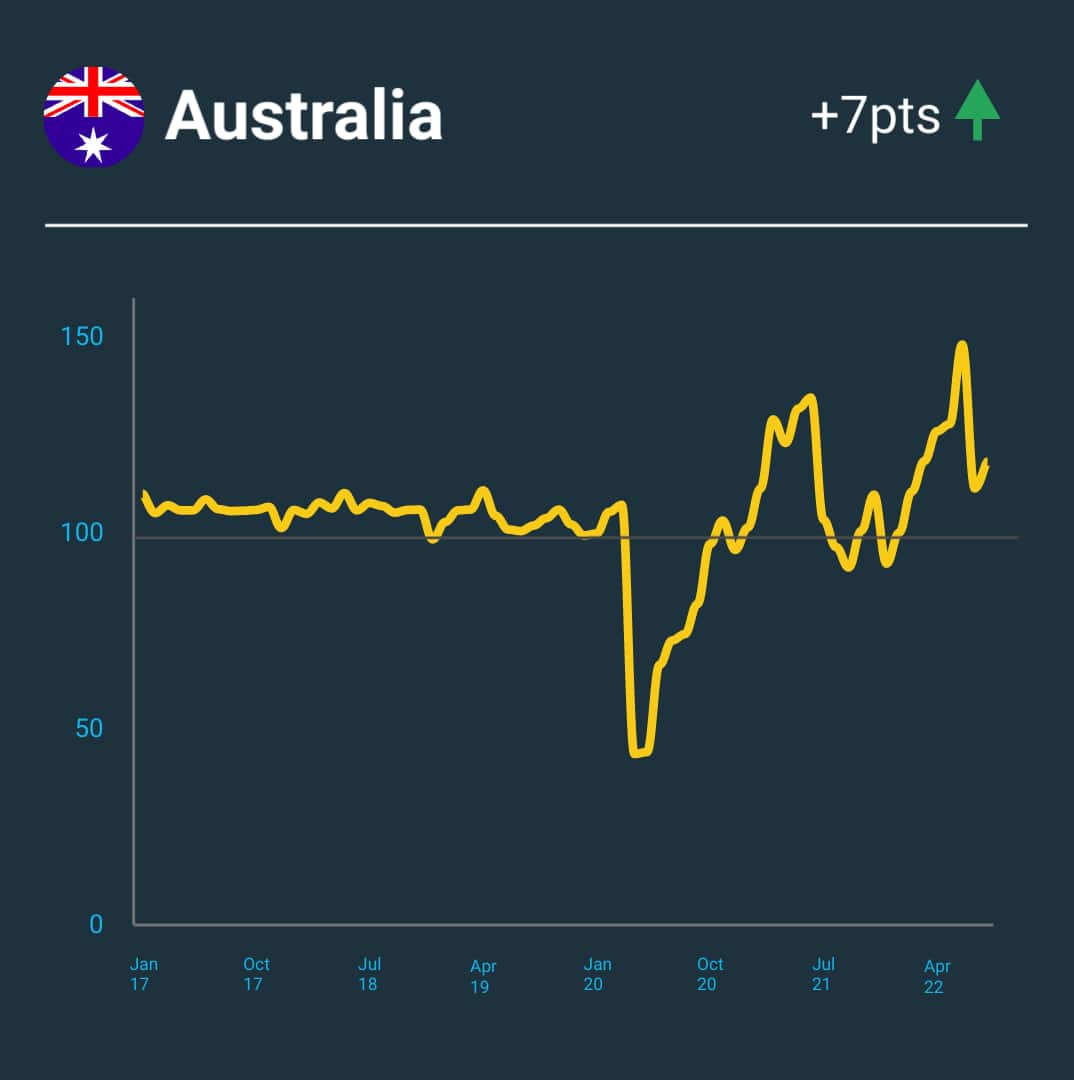 A line graph showing changes to the Small Business Index in Australia. 