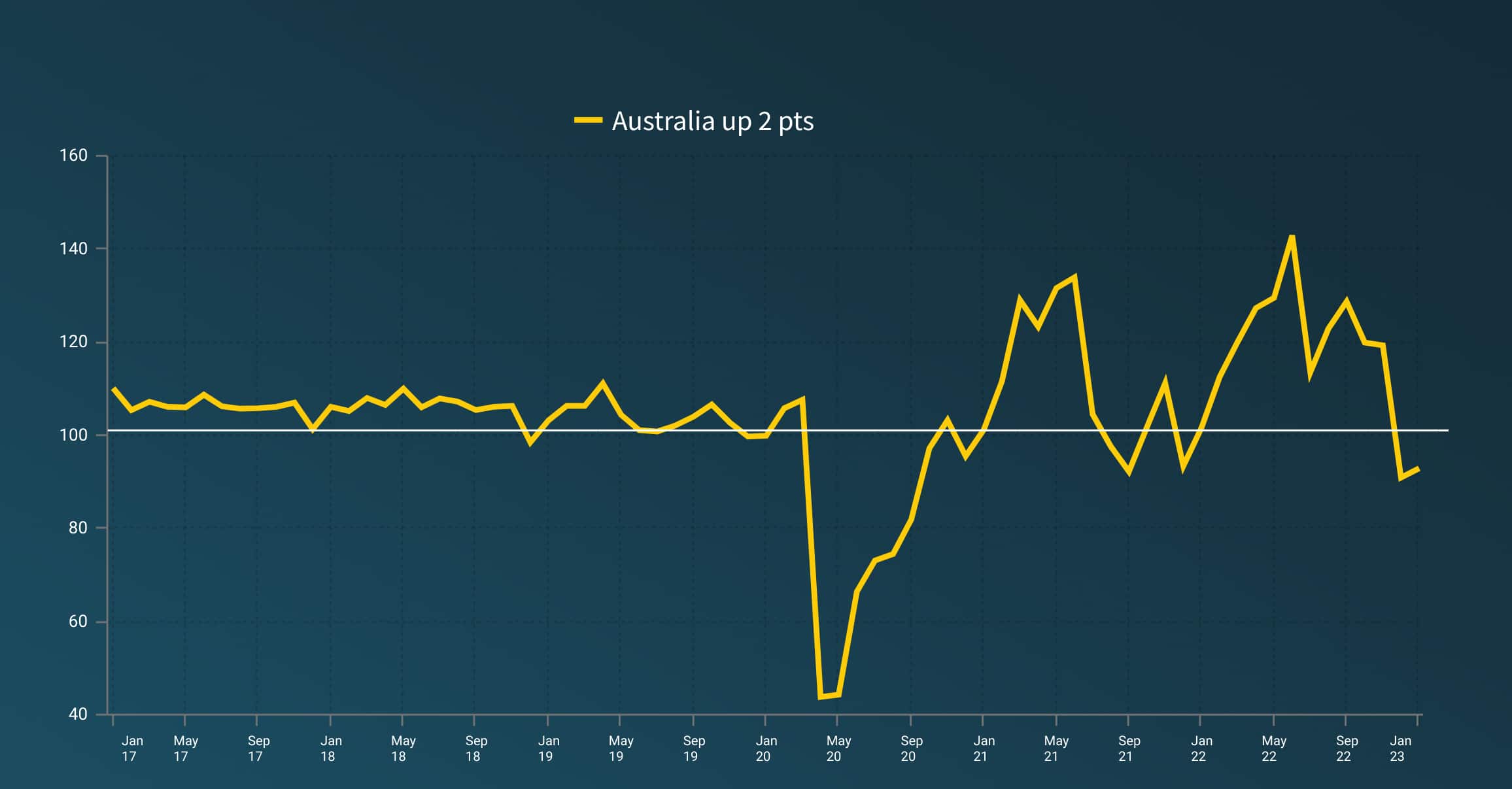A line graph showing the ups and downs in the Australian Small Business Index since January 2017.