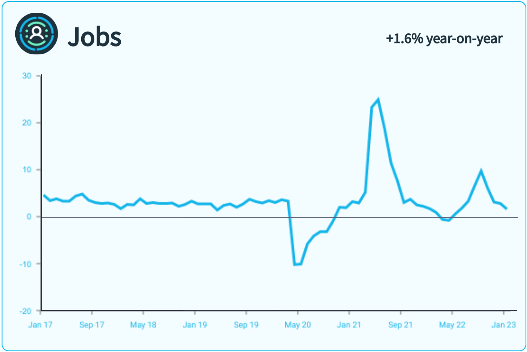 A line graph showing monthly metrics for jobs.