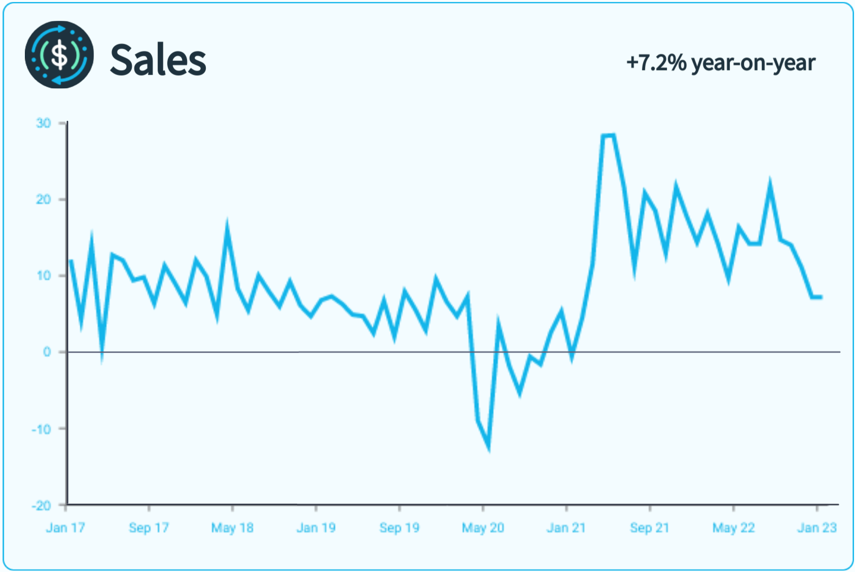 A line graph showing monthly metrics for sales.