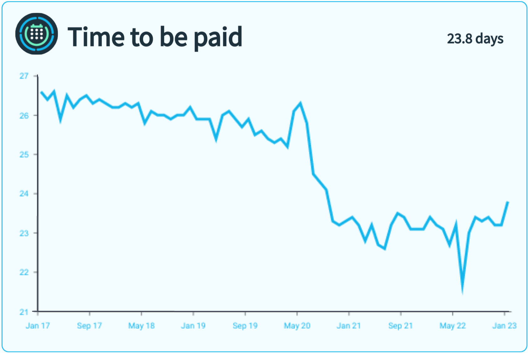 A line graph showing monthly metrics for time to be paid.