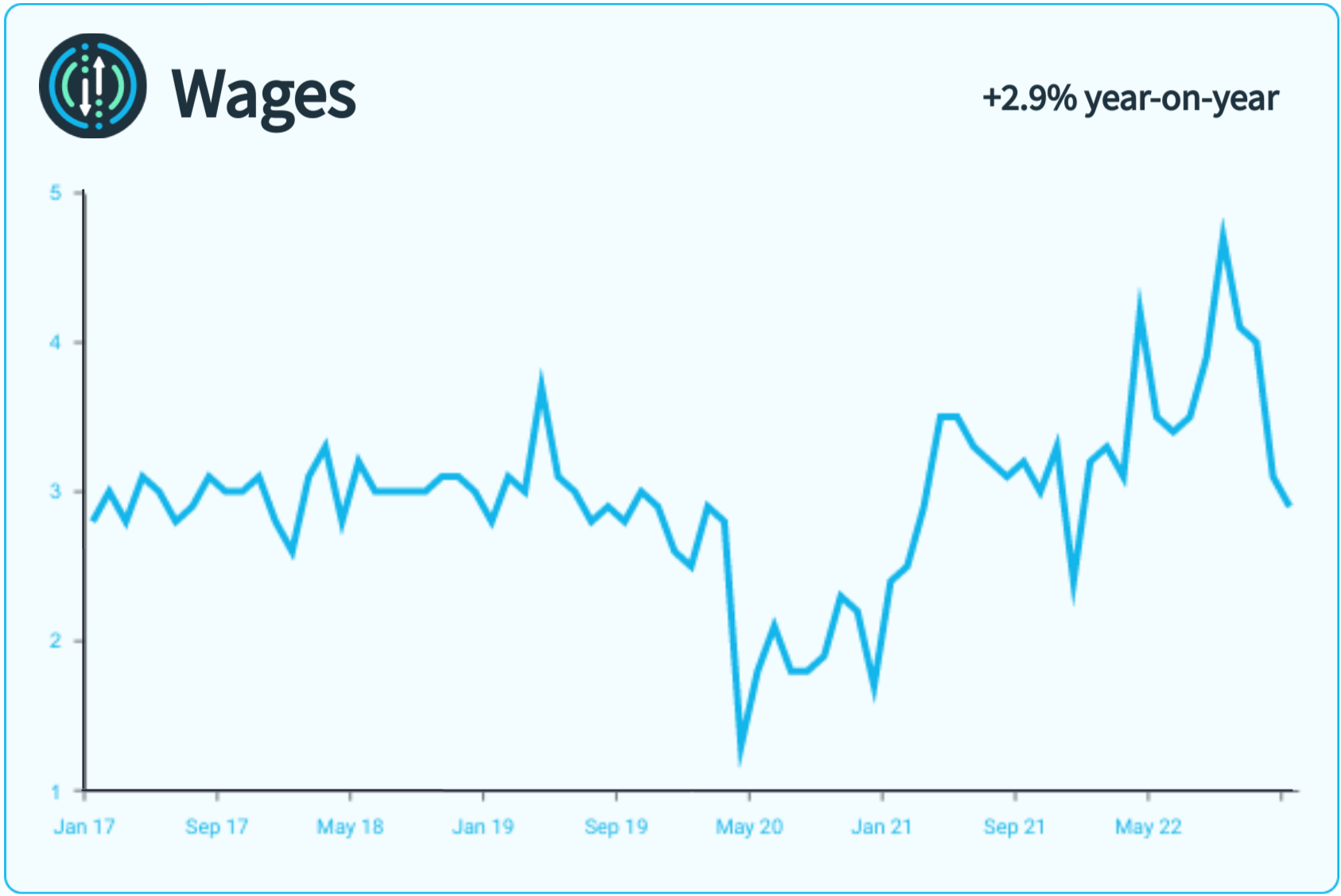 A line graph showing monthly metrics for wages.