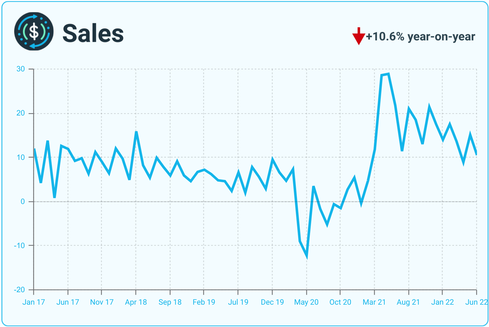 A line graph showing monthly metrics for sales.