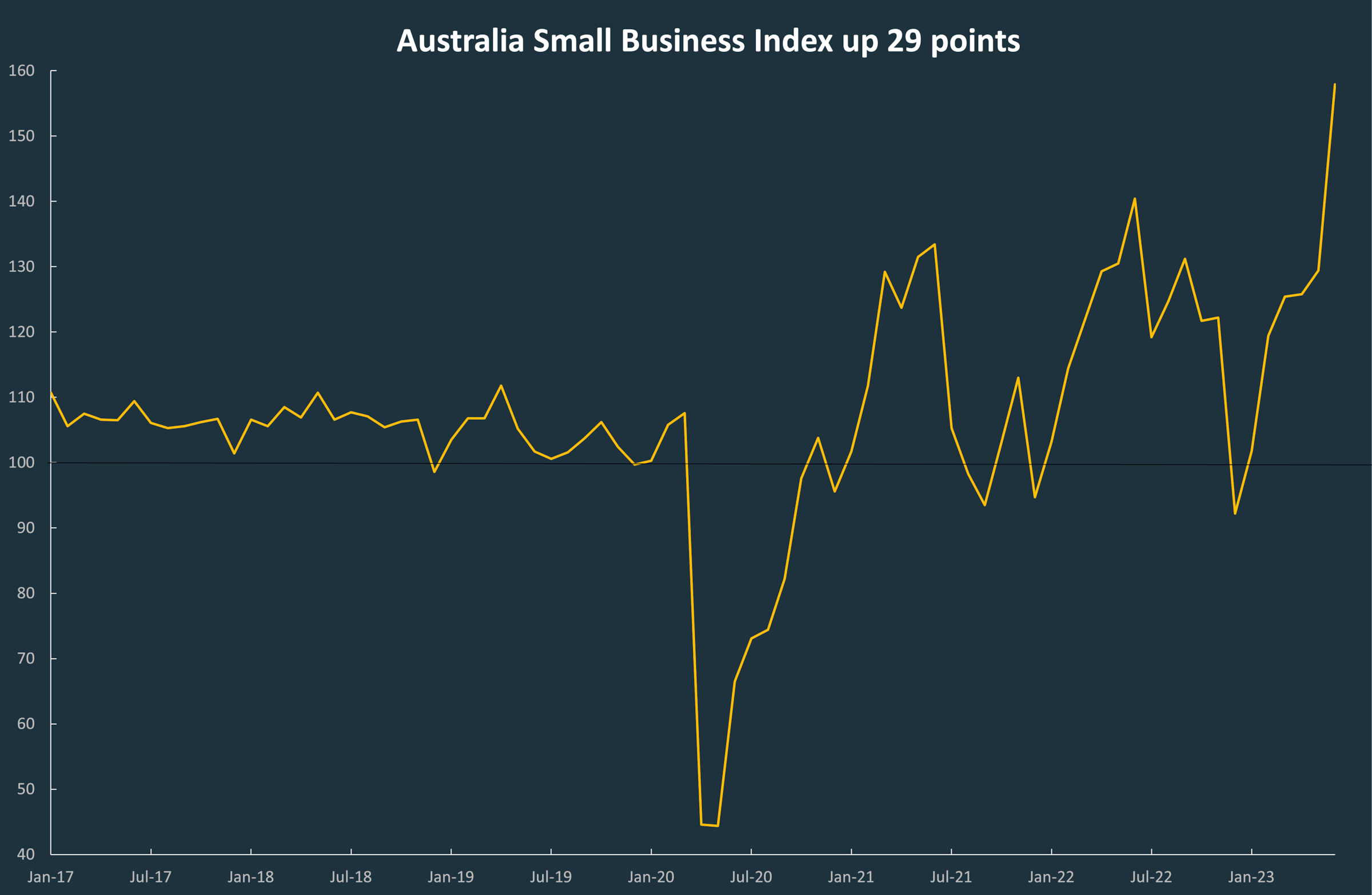 A line graph showing the ups and downs in the Australian Small Business Index since January 2017.