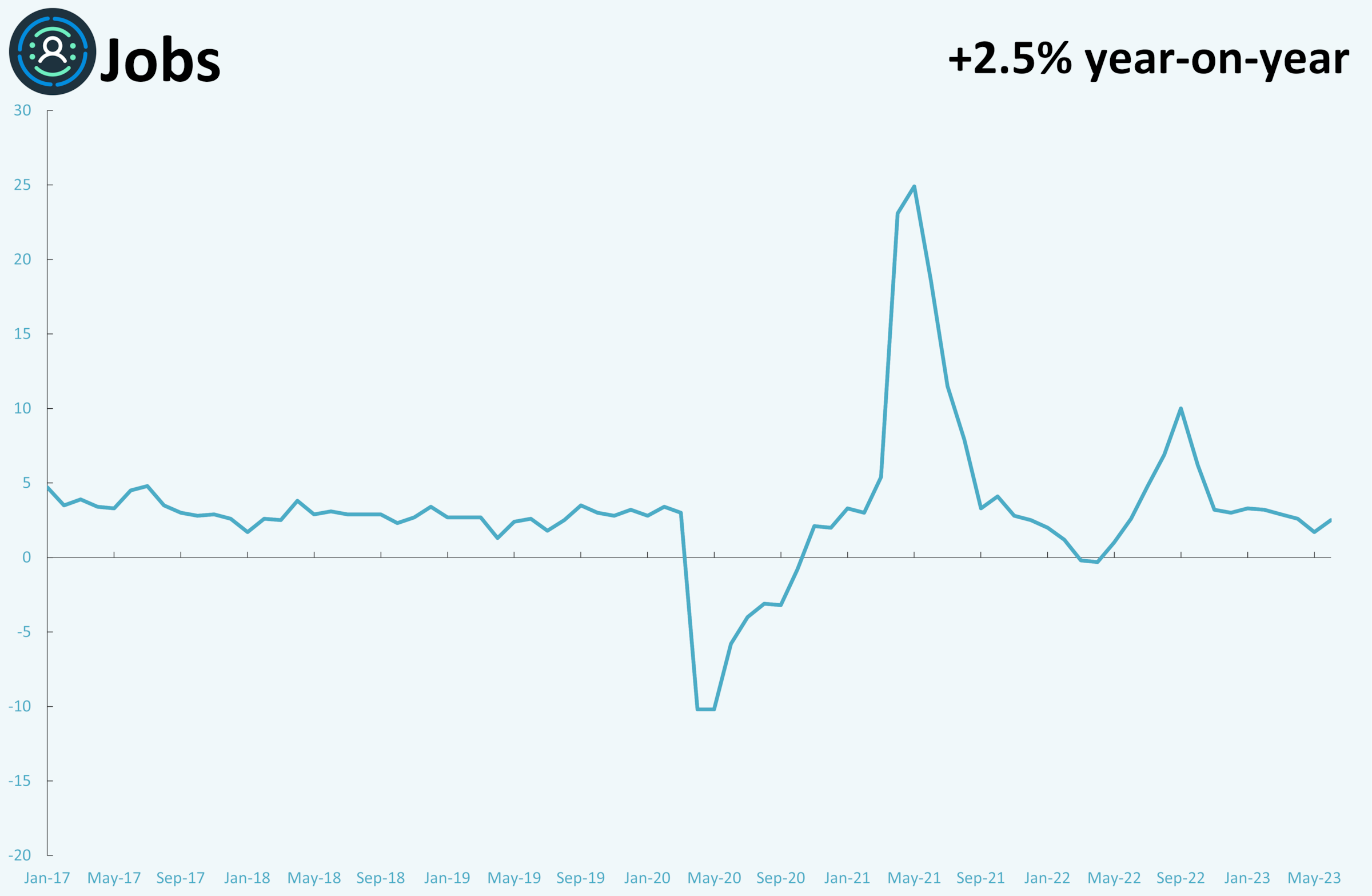 A line graph showing monthly metrics for jobs.