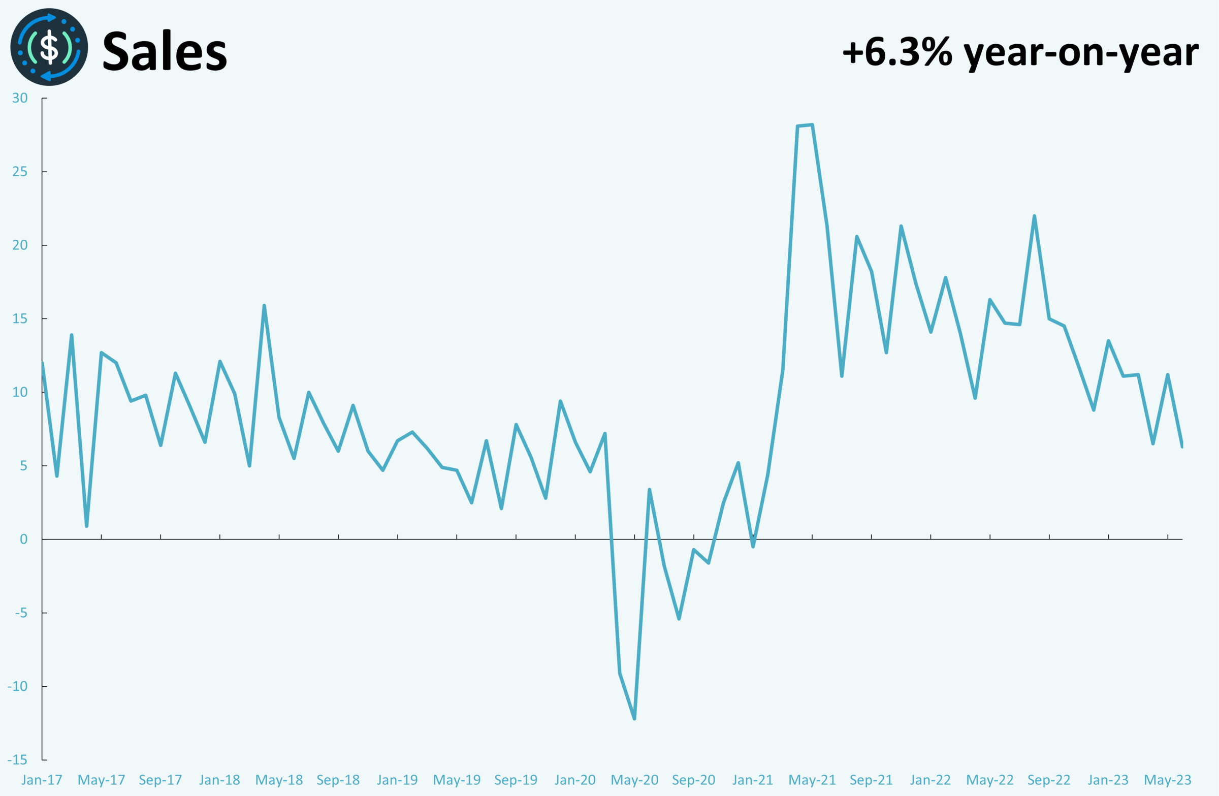 A line graph showing monthly metrics for sales.