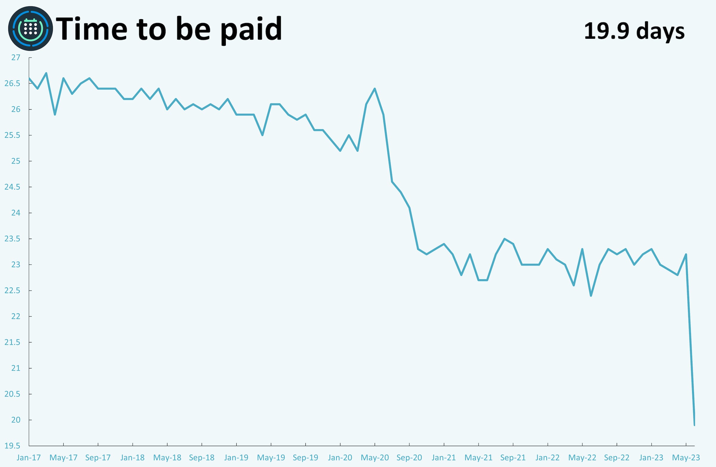 A line graph showing monthly metrics for time to be paid.