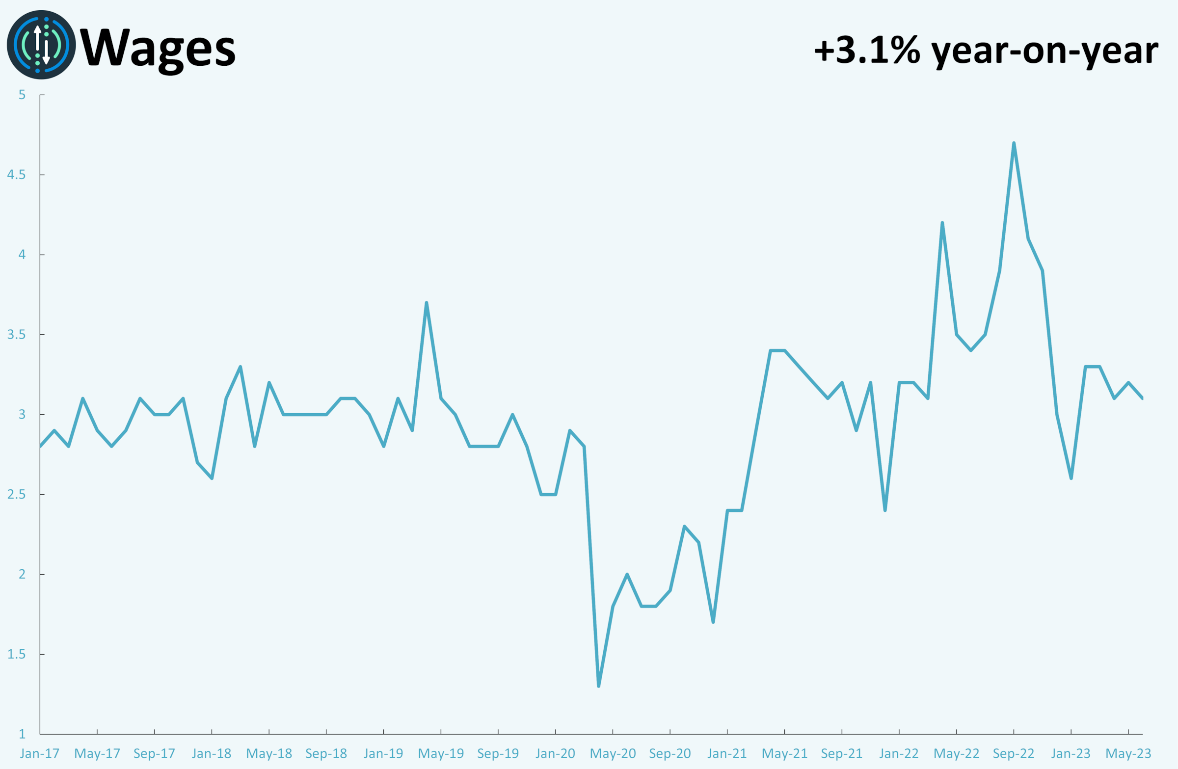 A line graph showing monthly metrics for wages.