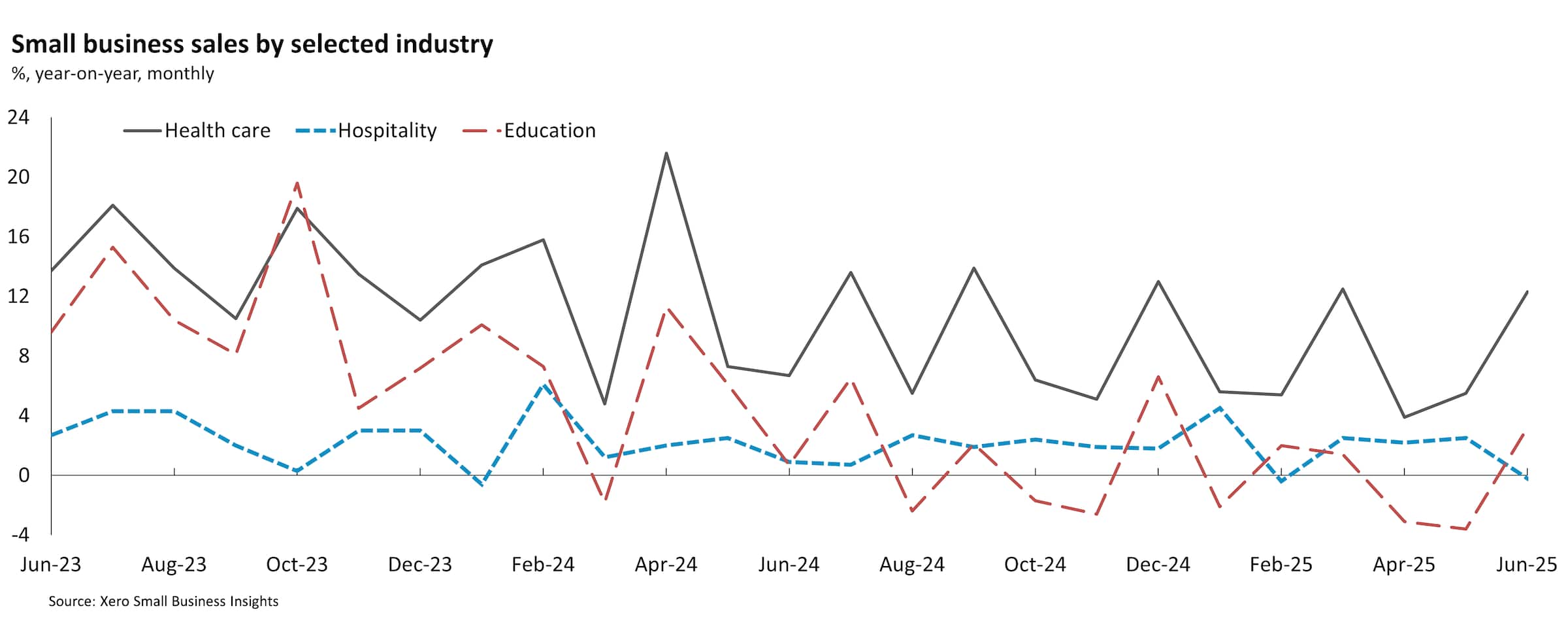 Chart showing Australian small business sales in selected industries June 2023 to June 2025.