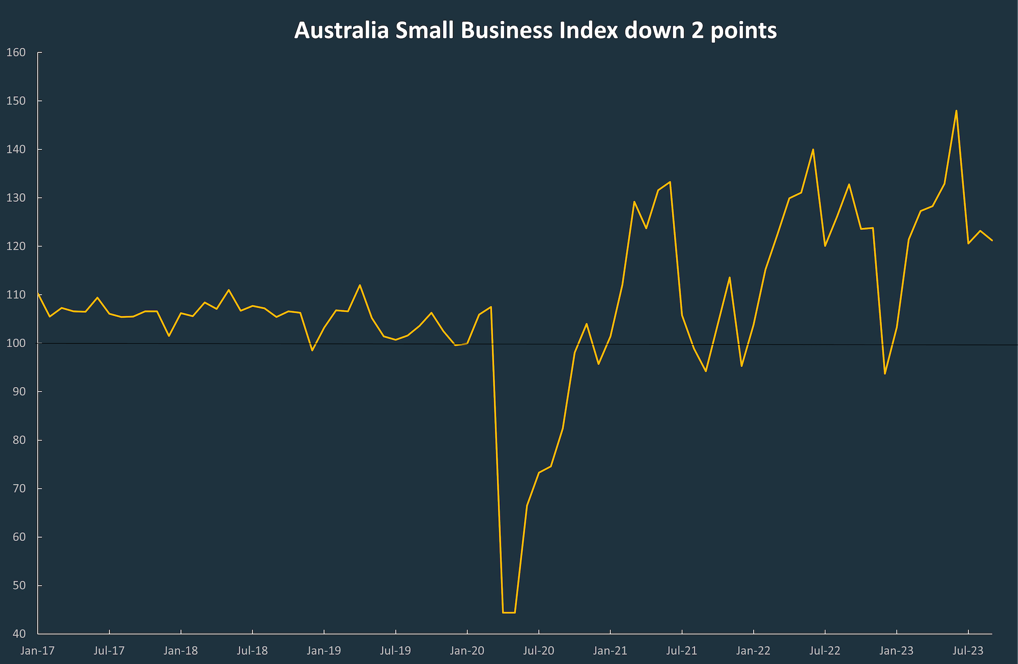 A line graph showing the ups and downs in the Australian Small Business Index since January 2017.