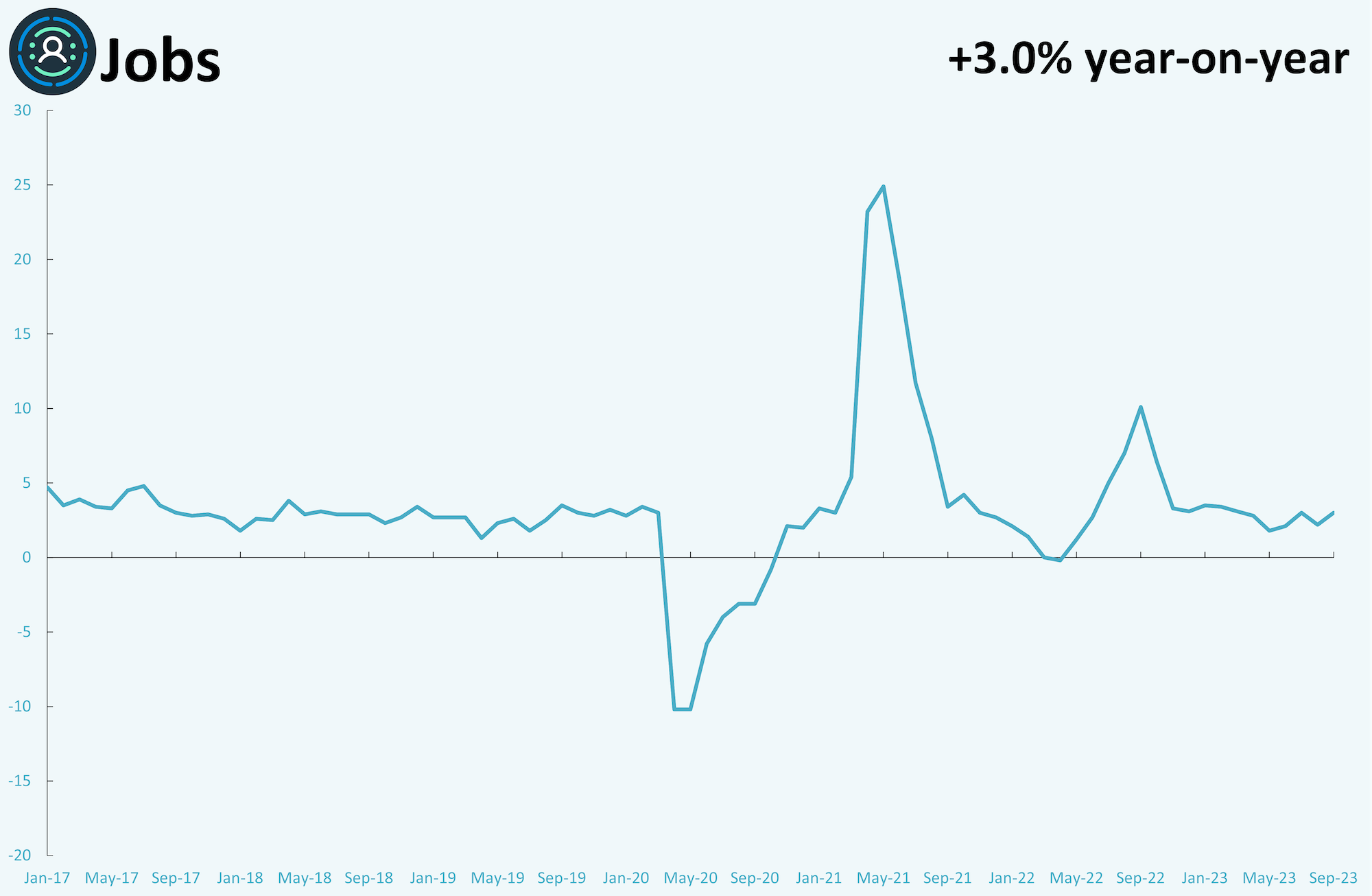 A line graph showing monthly metrics for jobs.