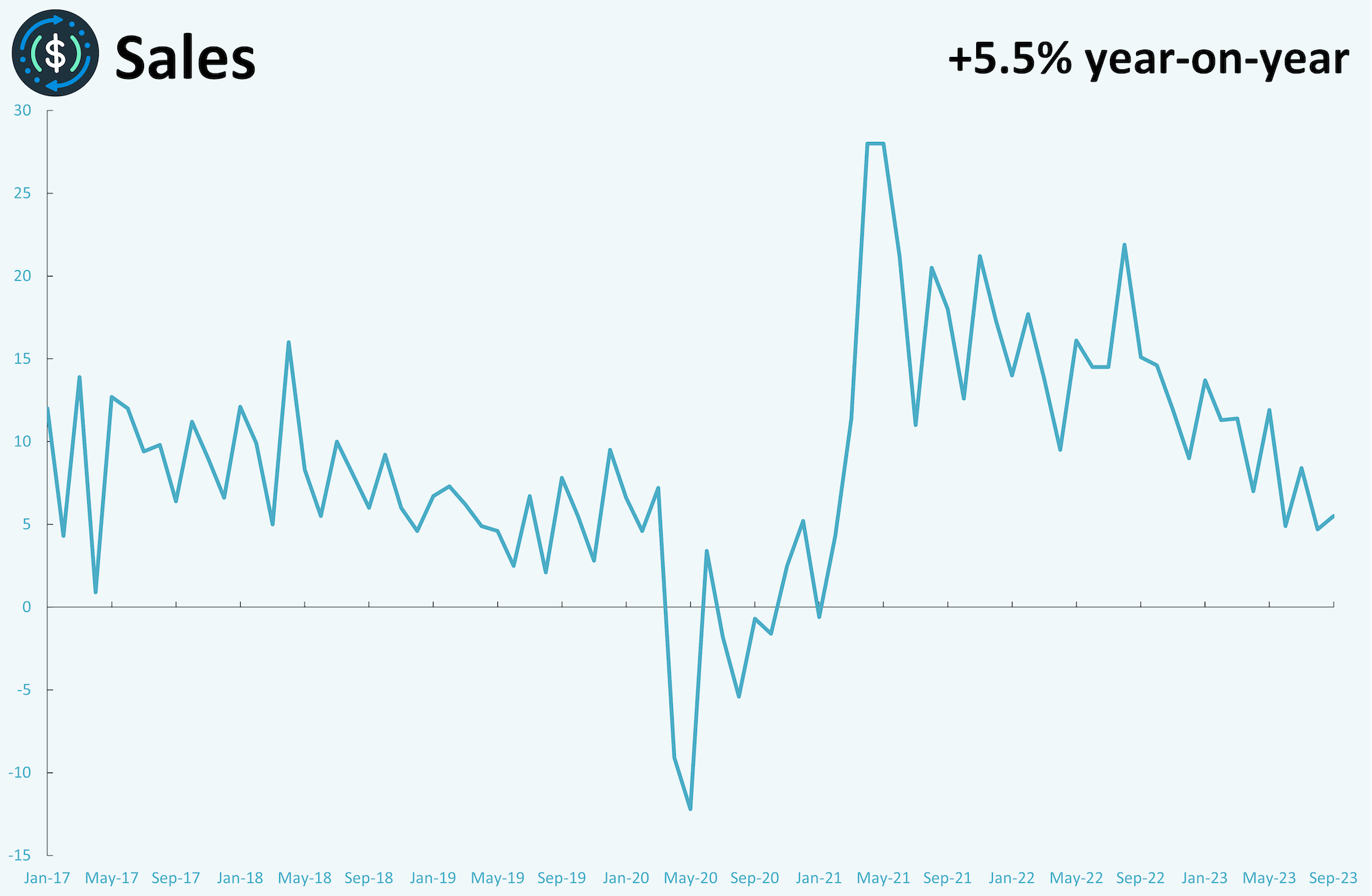 A line graph showing monthly metrics for sales.