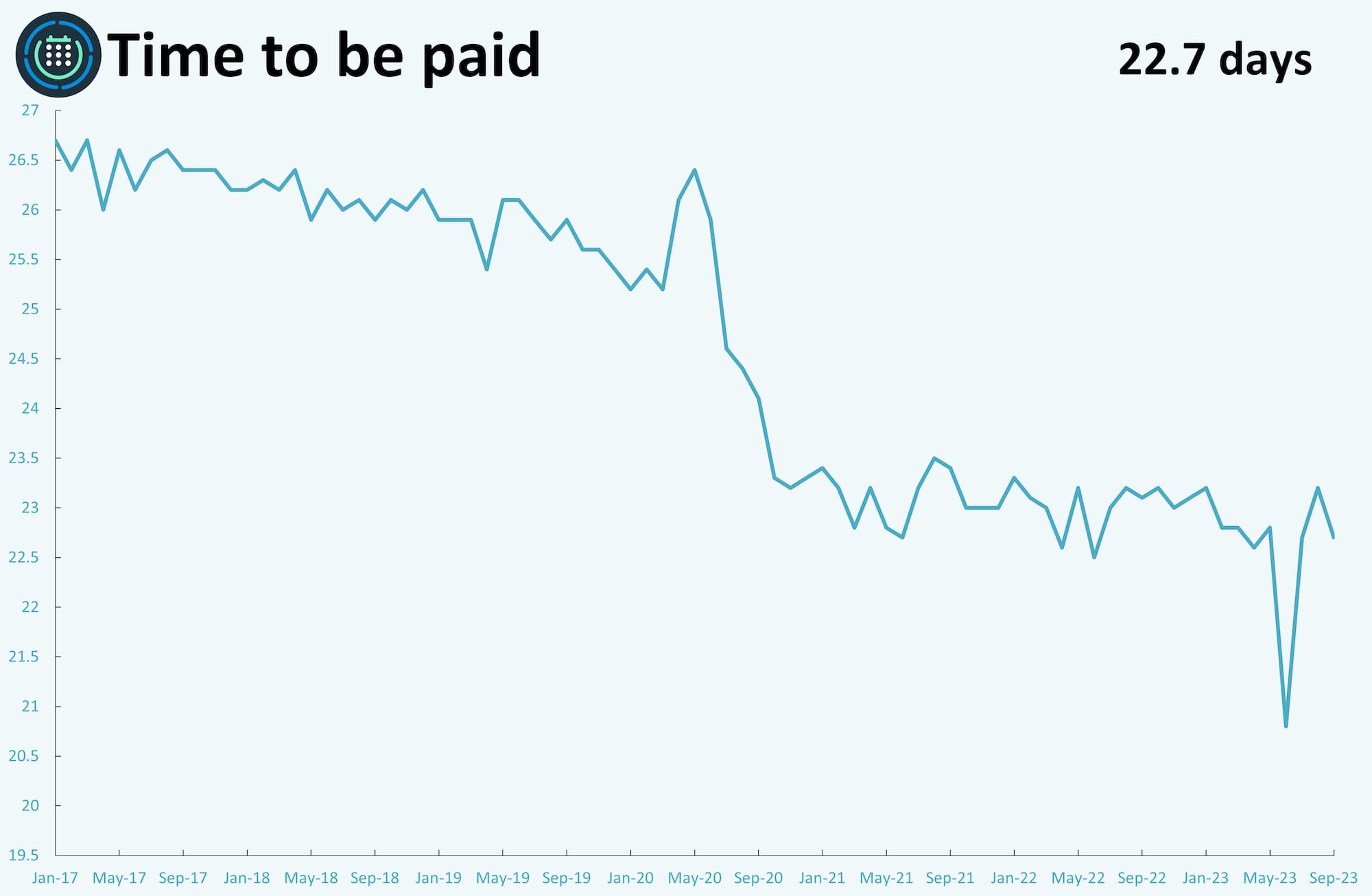 A line graph showing monthly metrics for time to be paid.