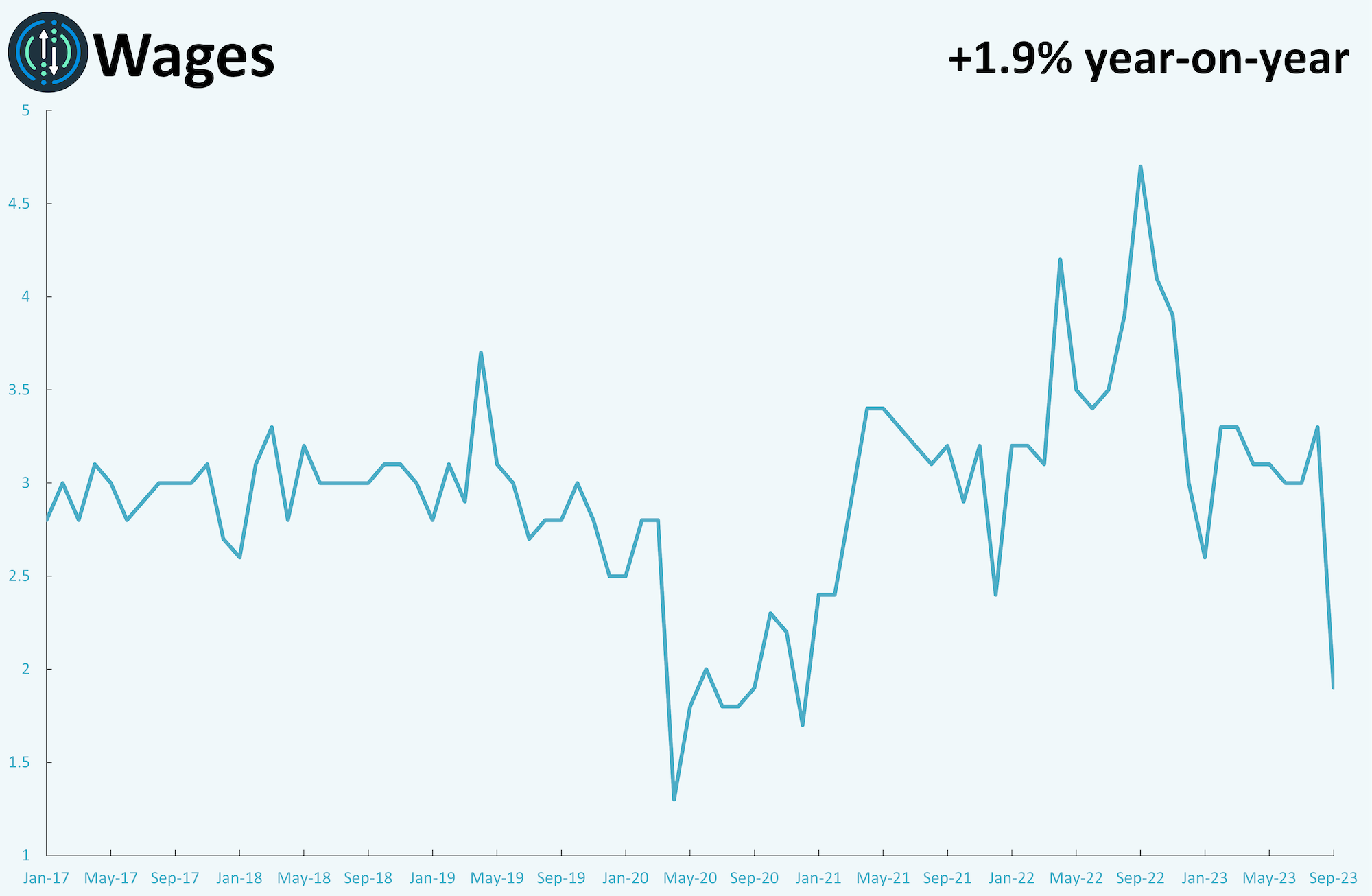 A line graph showing monthly metrics for wages.