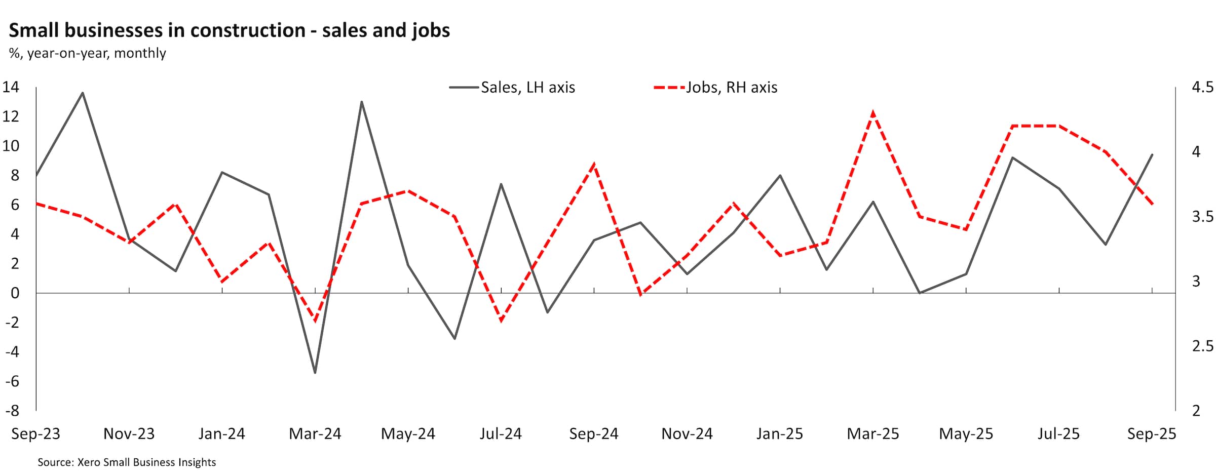 Chart showing Australian small business sales and jobs in construction September 2023 to September 2025.
