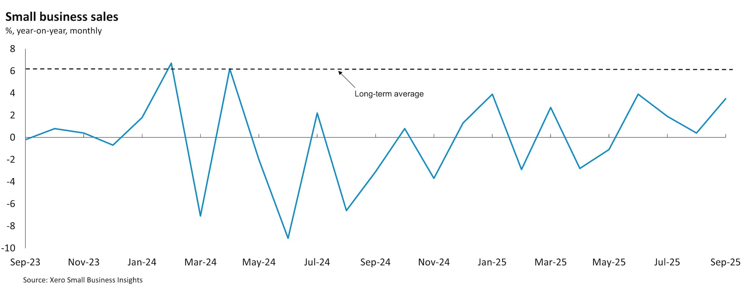 Chart showing Australian small business sales between September 2023 and September 2025.