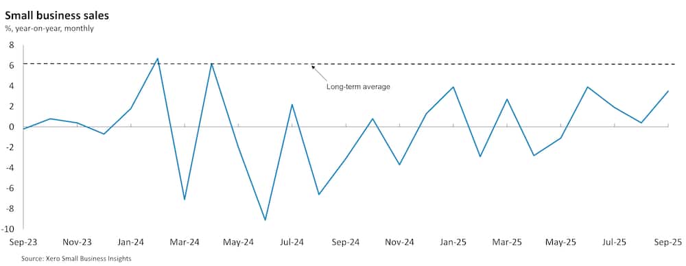 Chart showing Australian small business sales between September 2023 and September 2025.