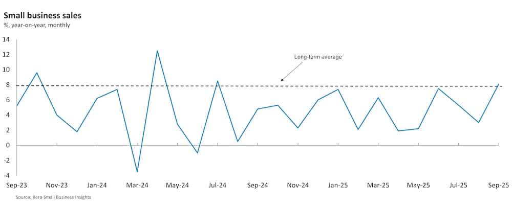 Chart showing Australian small business sales between September 2023 and September 2025.