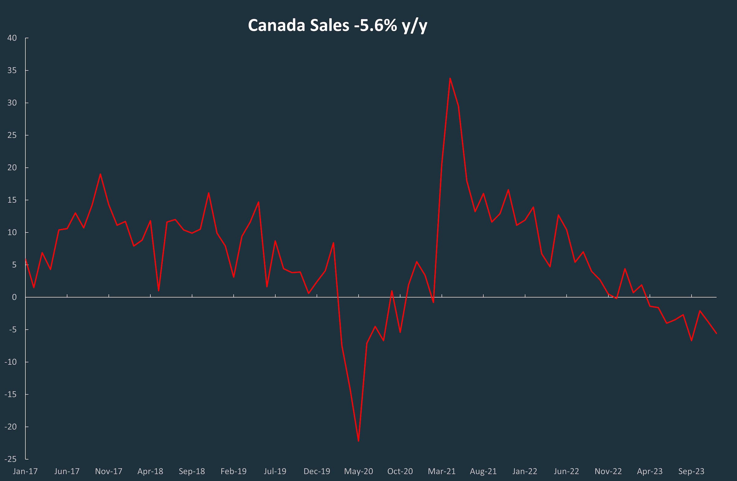 A line graph showing the ups and downs in the Canada Small Business sales since January 2017.
