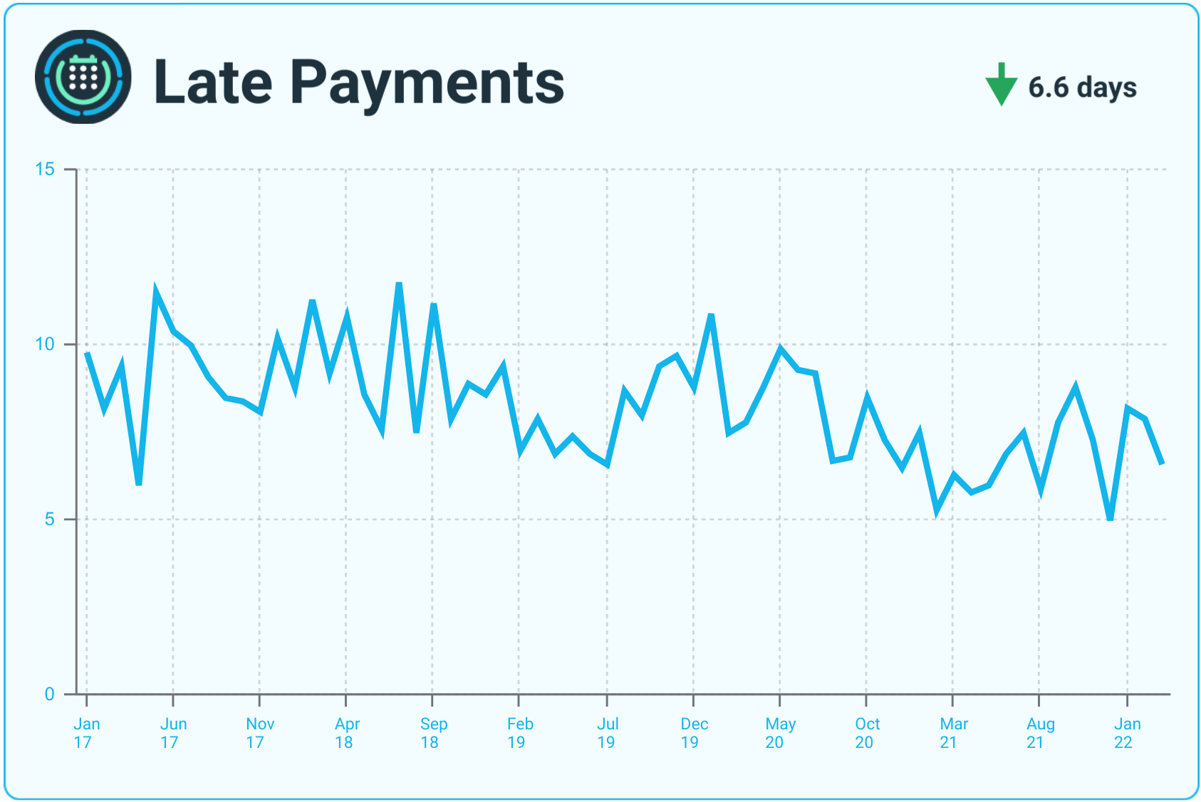 A line graph showing monthly metrics for late payments