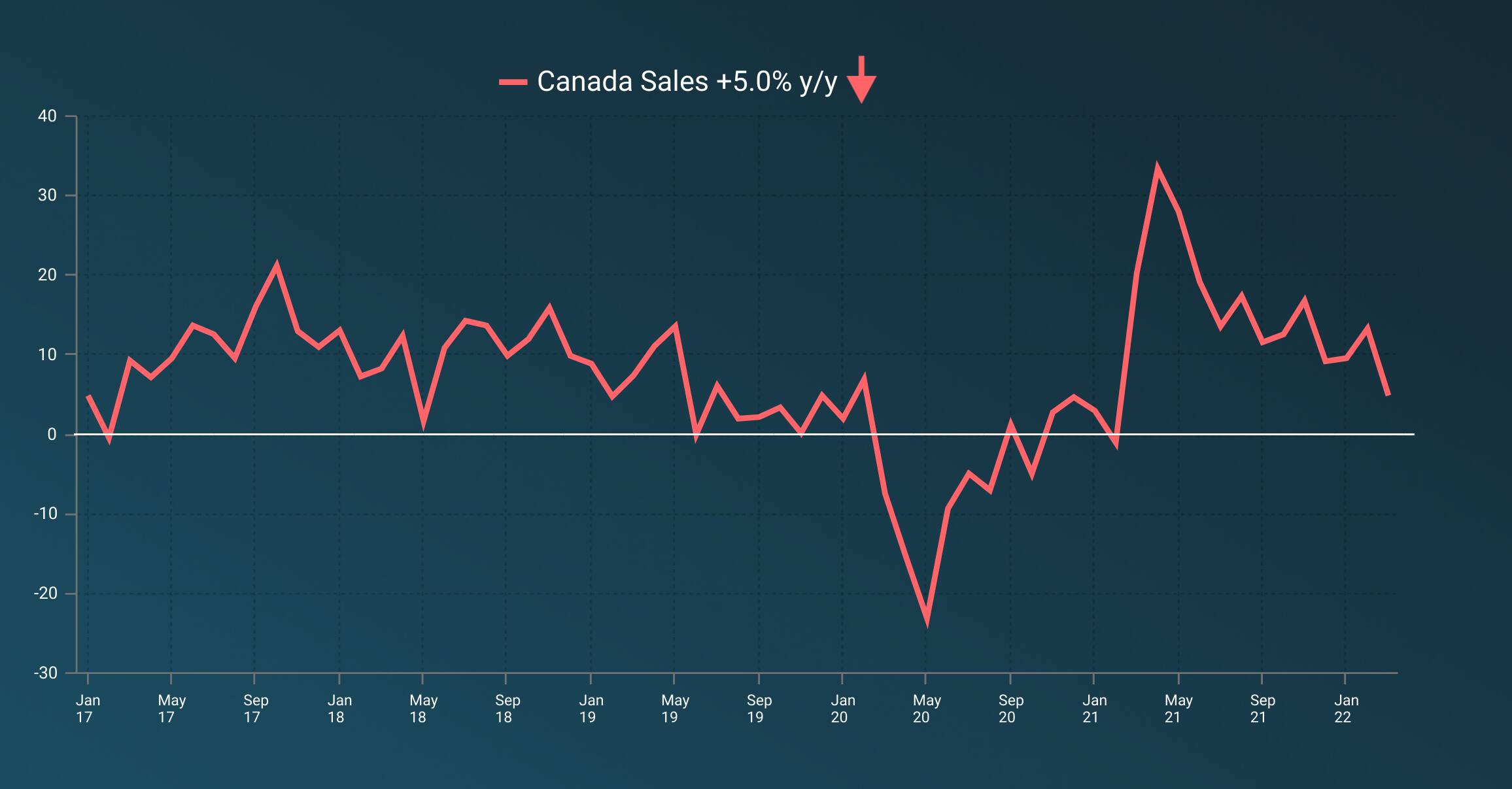 A line graph showing the ups and downs in the Canada Small Business sales since January 2017.