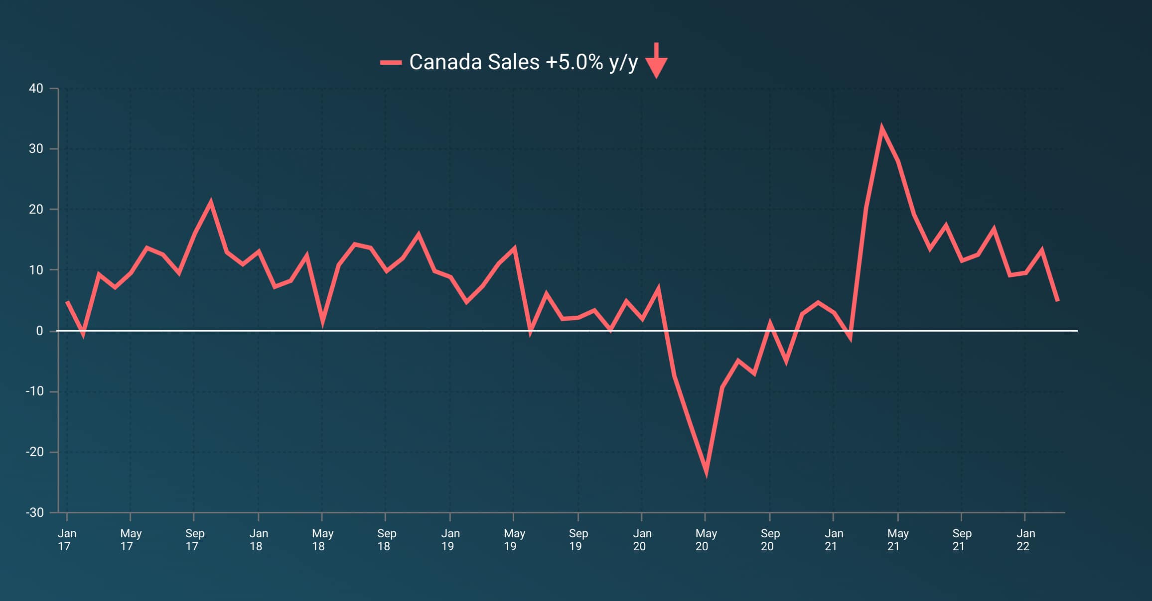 A line graph showing the ups and downs in the Canada Small Business sales since January 2017.