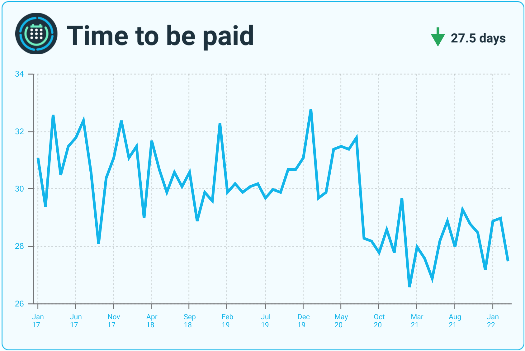 A line graph showing monthly metrics for time to be paid.