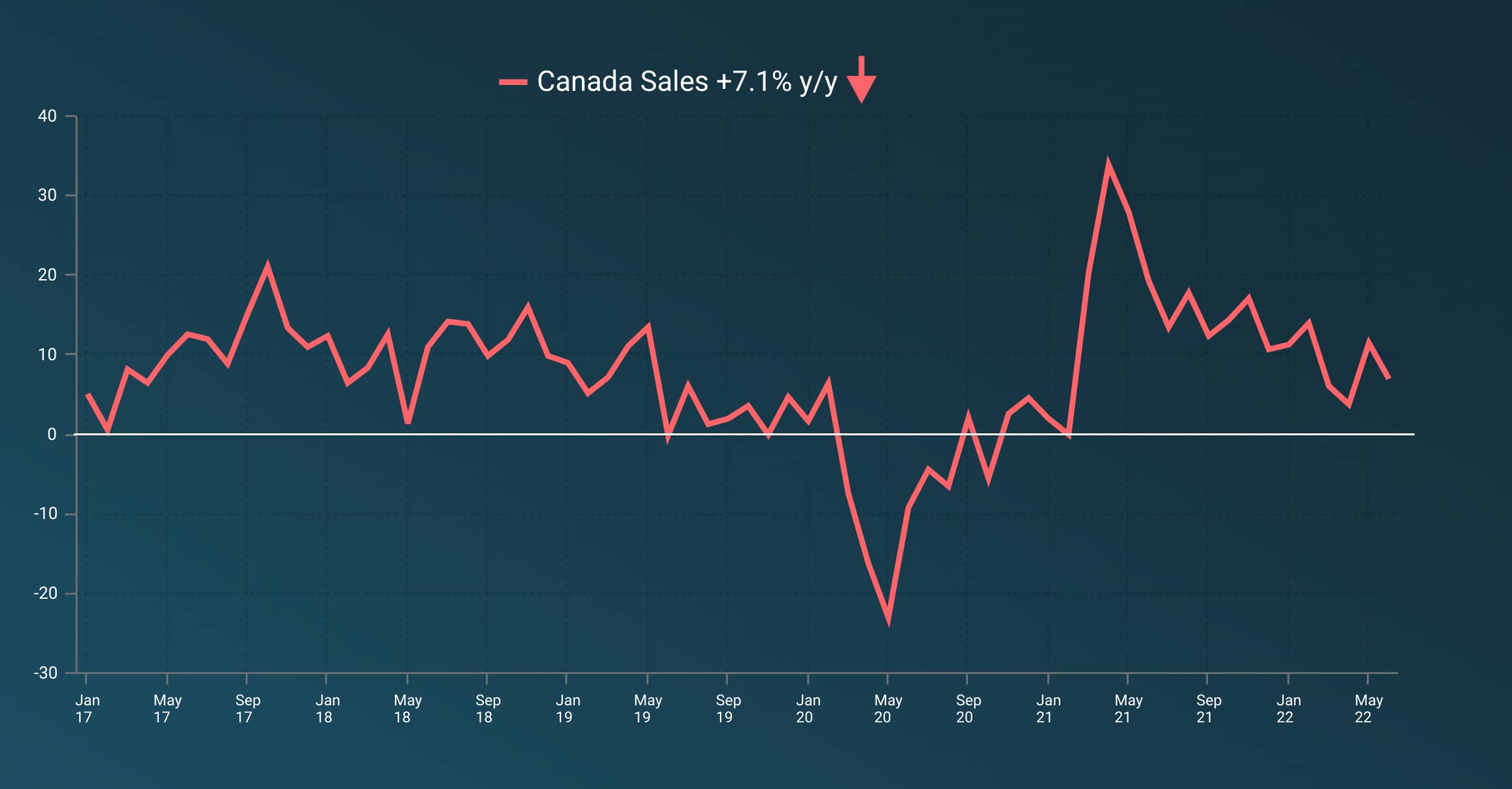 A line graph showing the ups and downs in the Canada Small Business sales since January 2017.