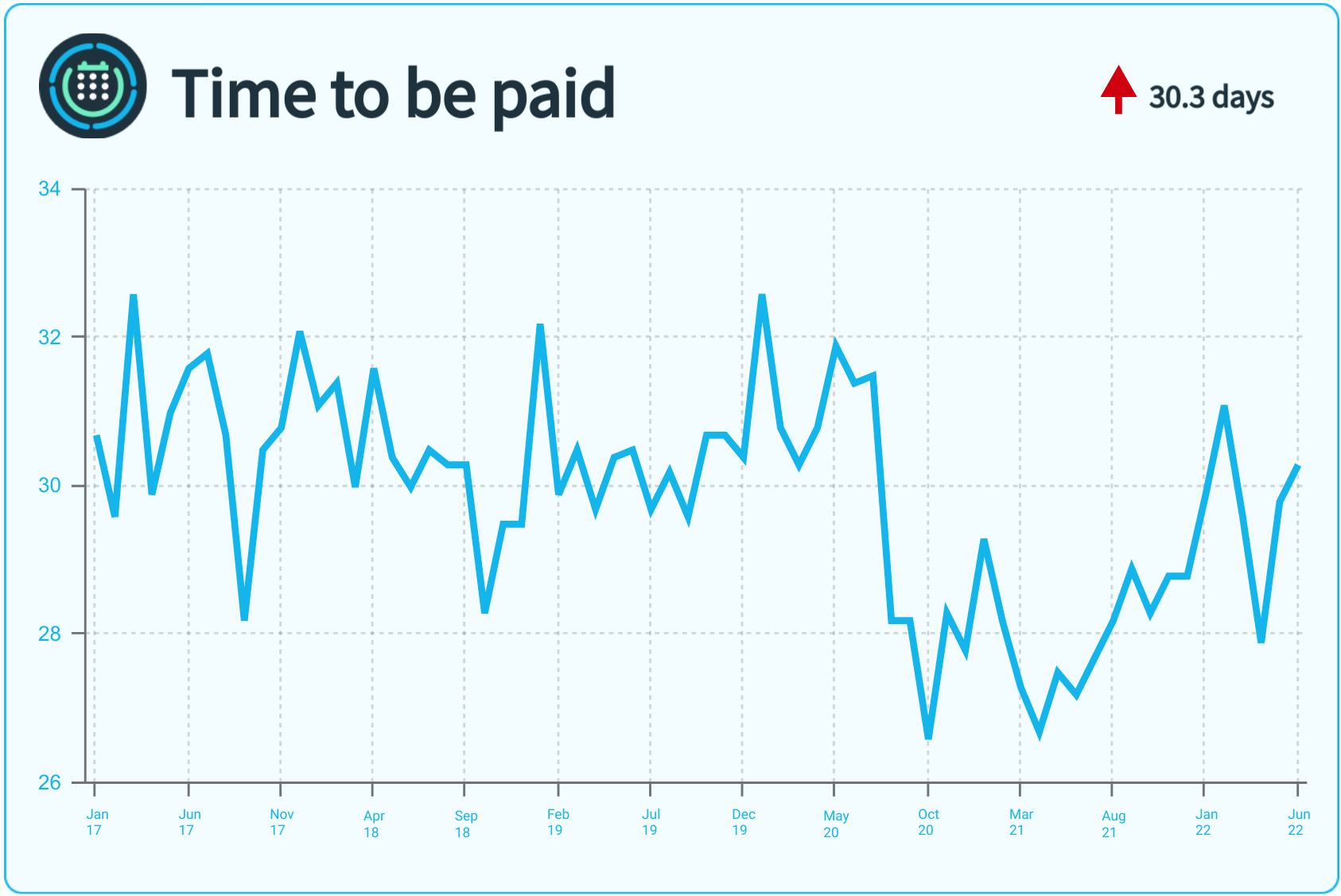 A line graph showing monthly metrics for time to be paid.
