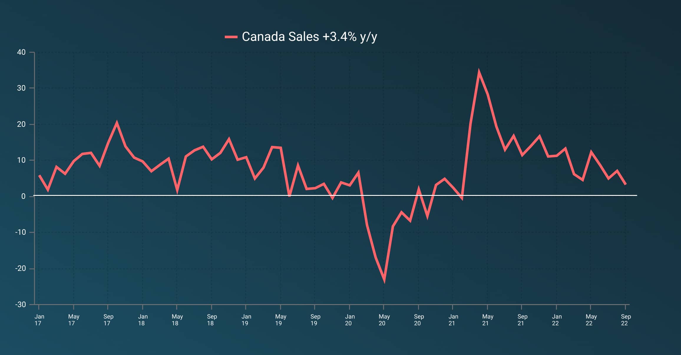 A line graph showing the ups and downs in the Canada Small Business sales since January 2017.
