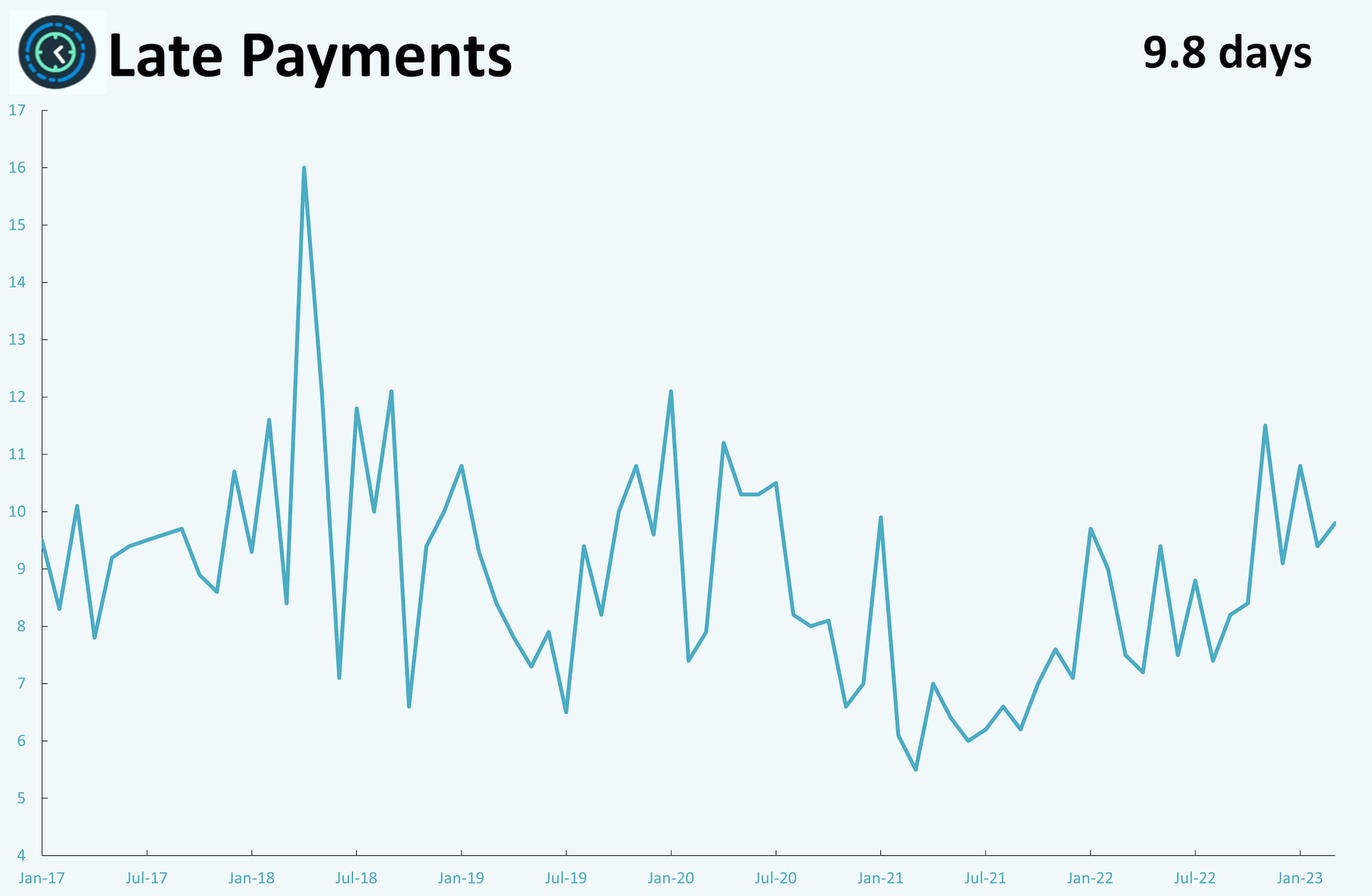 A line graph showing monthly metrics for late payments