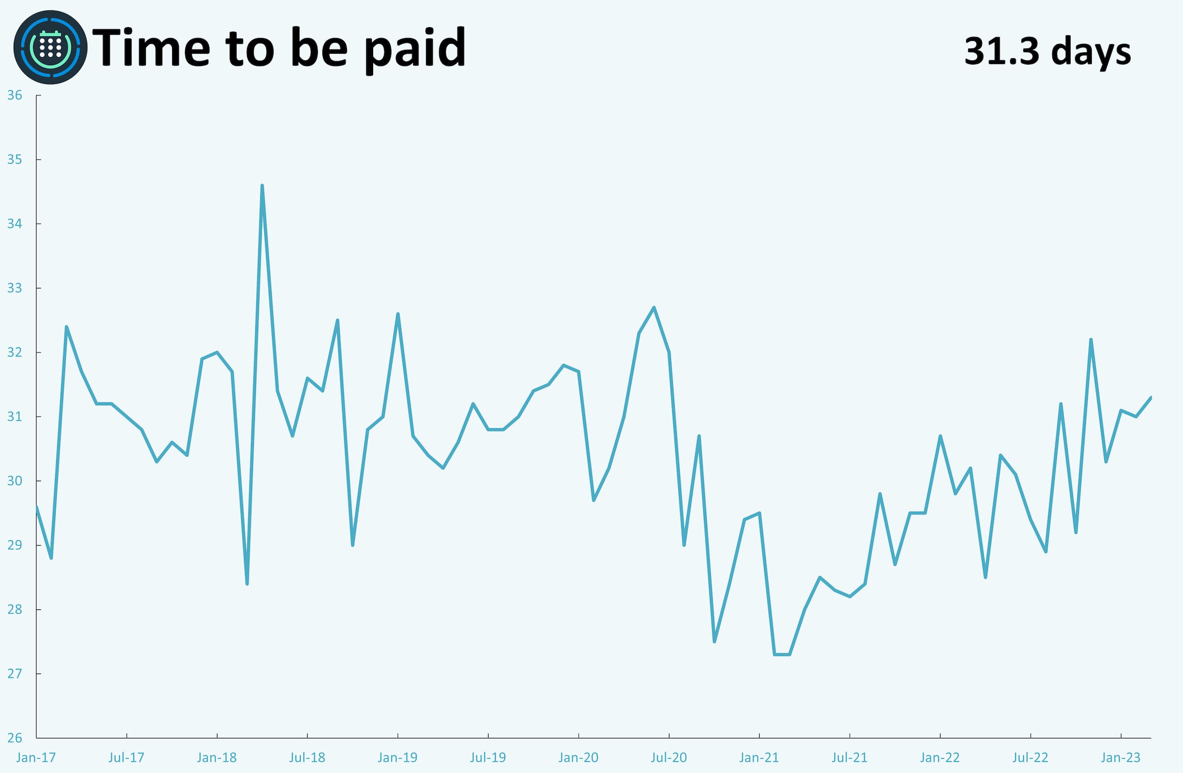 A line graph showing monthly metrics for time to be paid.