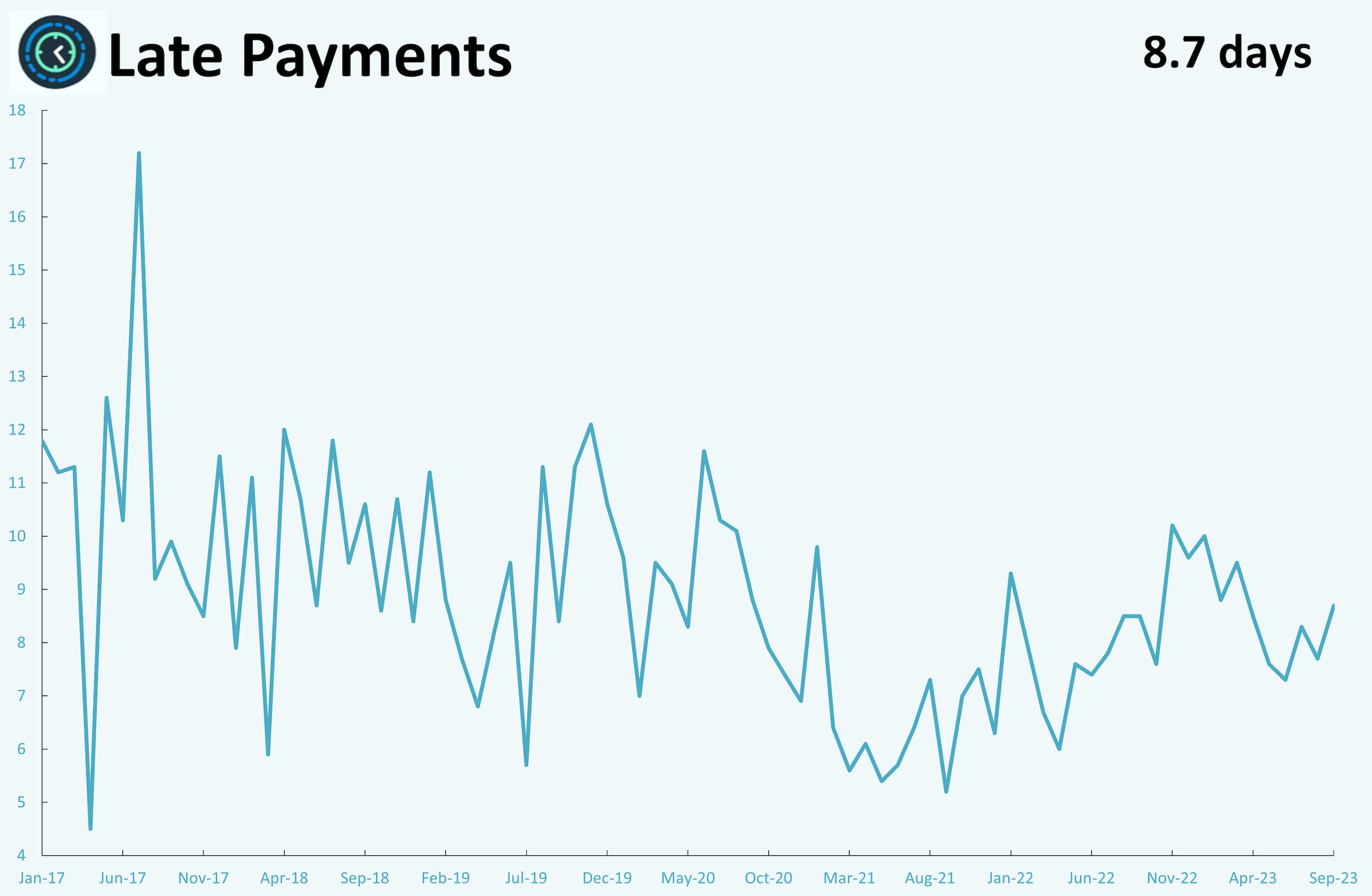 A line graph showing monthly metrics for late payments