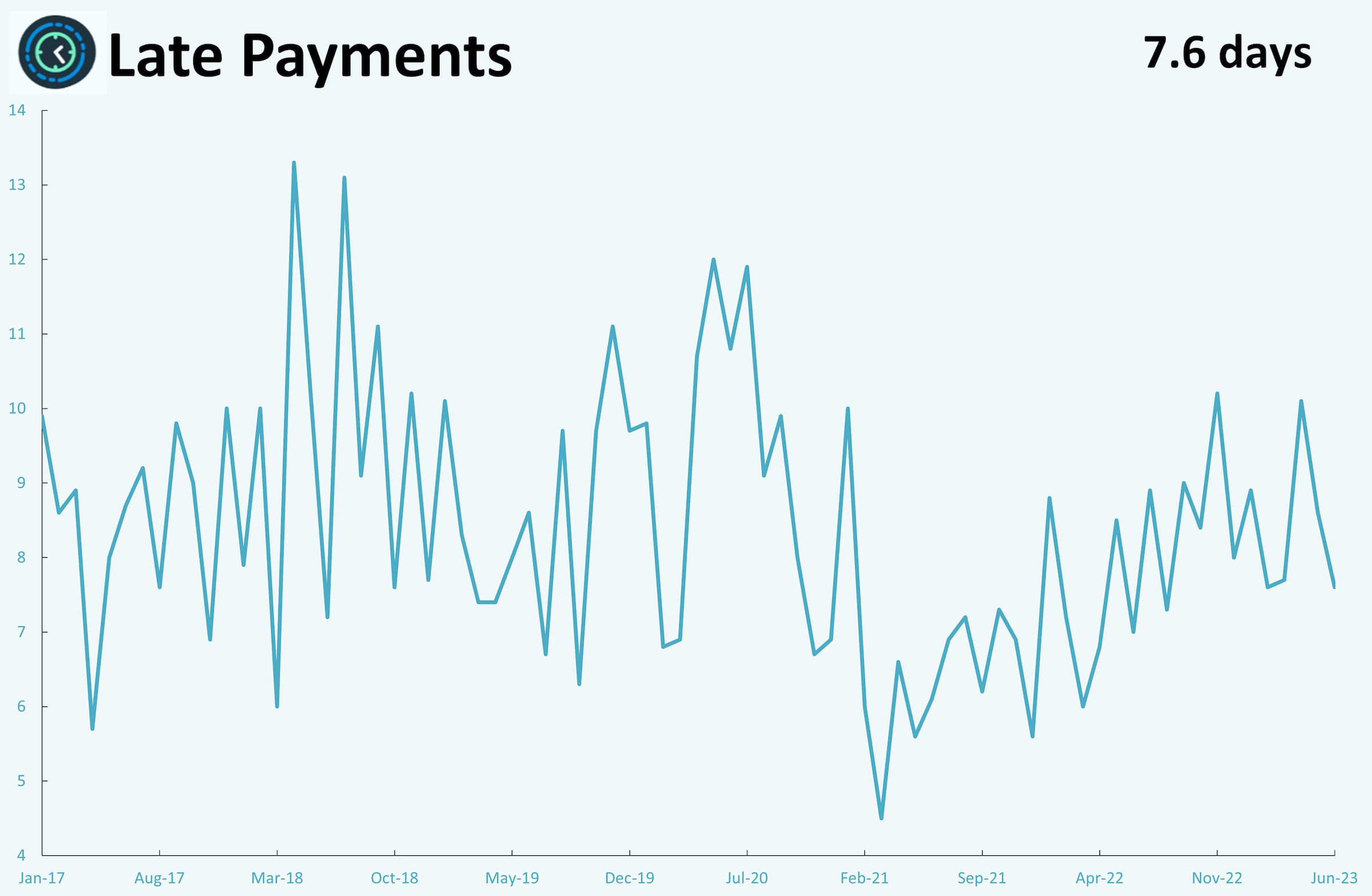 A line graph showing monthly metrics for late payments