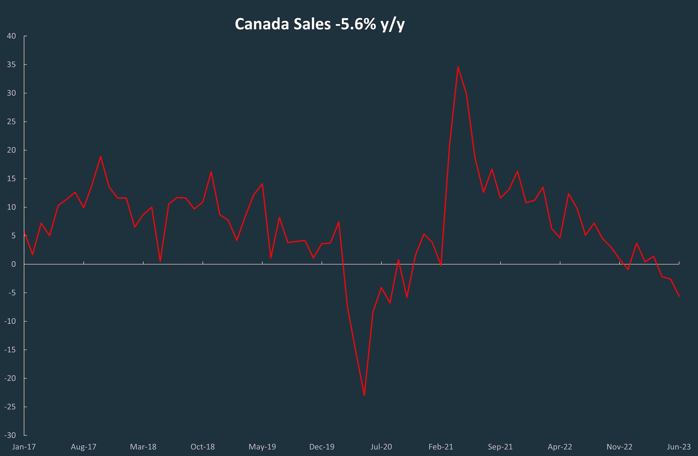 A line graph showing the ups and downs in the Canada Small Business sales since January 2017.